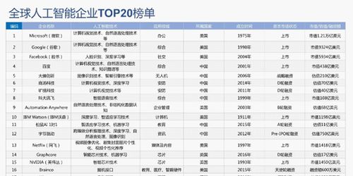 中科院發(fā)布 2019人工智能發(fā)展白皮書 谷歌微軟引領(lǐng)ai爆發(fā)