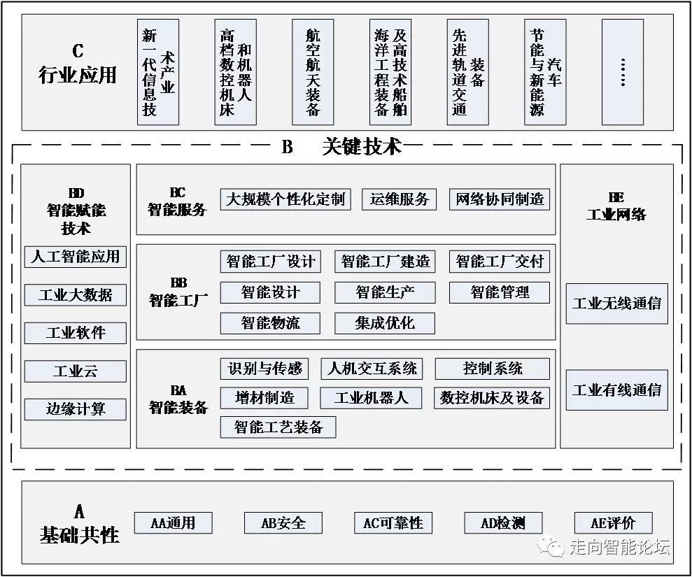 政策速遞 | 工信部、國(guó)家標(biāo)準(zhǔn)委 人工智能賦能智能制造的新基石——《國(guó)家智能制造標(biāo)準(zhǔn)體系建設(shè)指南（2018年版）》解讀